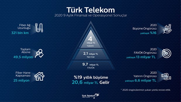 Türk Telekom'dan yılın 9 ayında güçlü büyüme