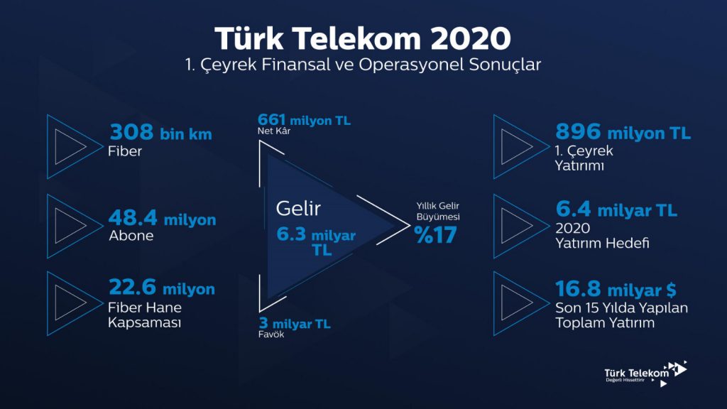 Türk Telekom’dan 2020’ye ‘sağlıklı’ ve güçlü başlangıç