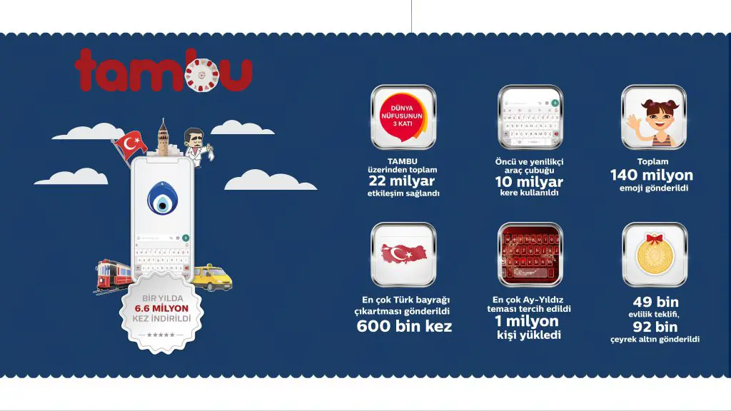 Türk Bayrağı 600 bin defa paylaşıldı, 49 bin ‘evlilik teklifi’, 92 bin ‘çeyrek altın’ gönderildi