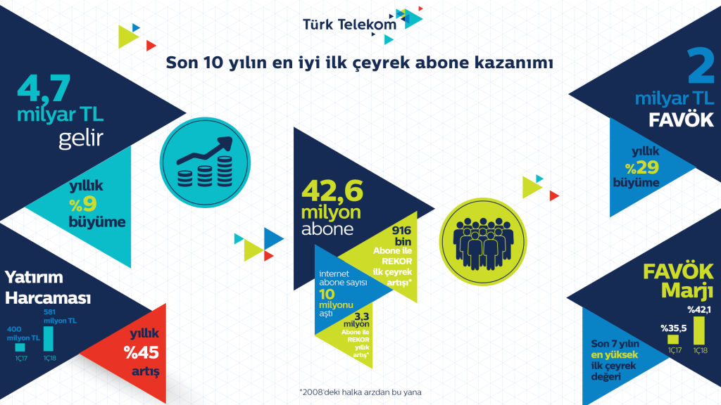 Türk Telekom’dan son 10 yılın en iyi ilk çeyrek abone kazanımı