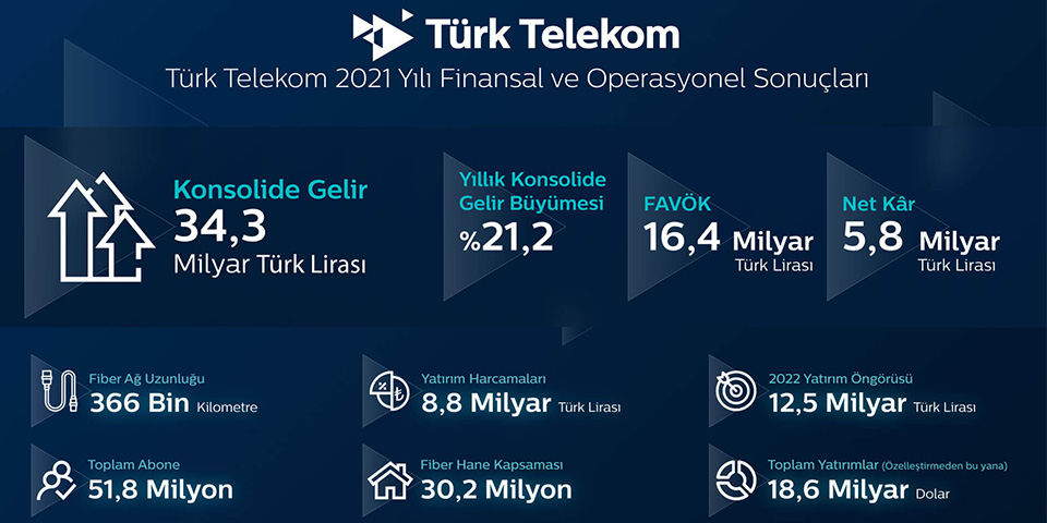 Türk Telekom’dan 2021’de  5,8 MİLYAR TL net kâr