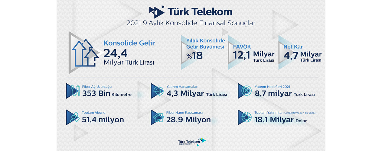 Türk Telekom’dan beklentileri aşan 9 aylık performans