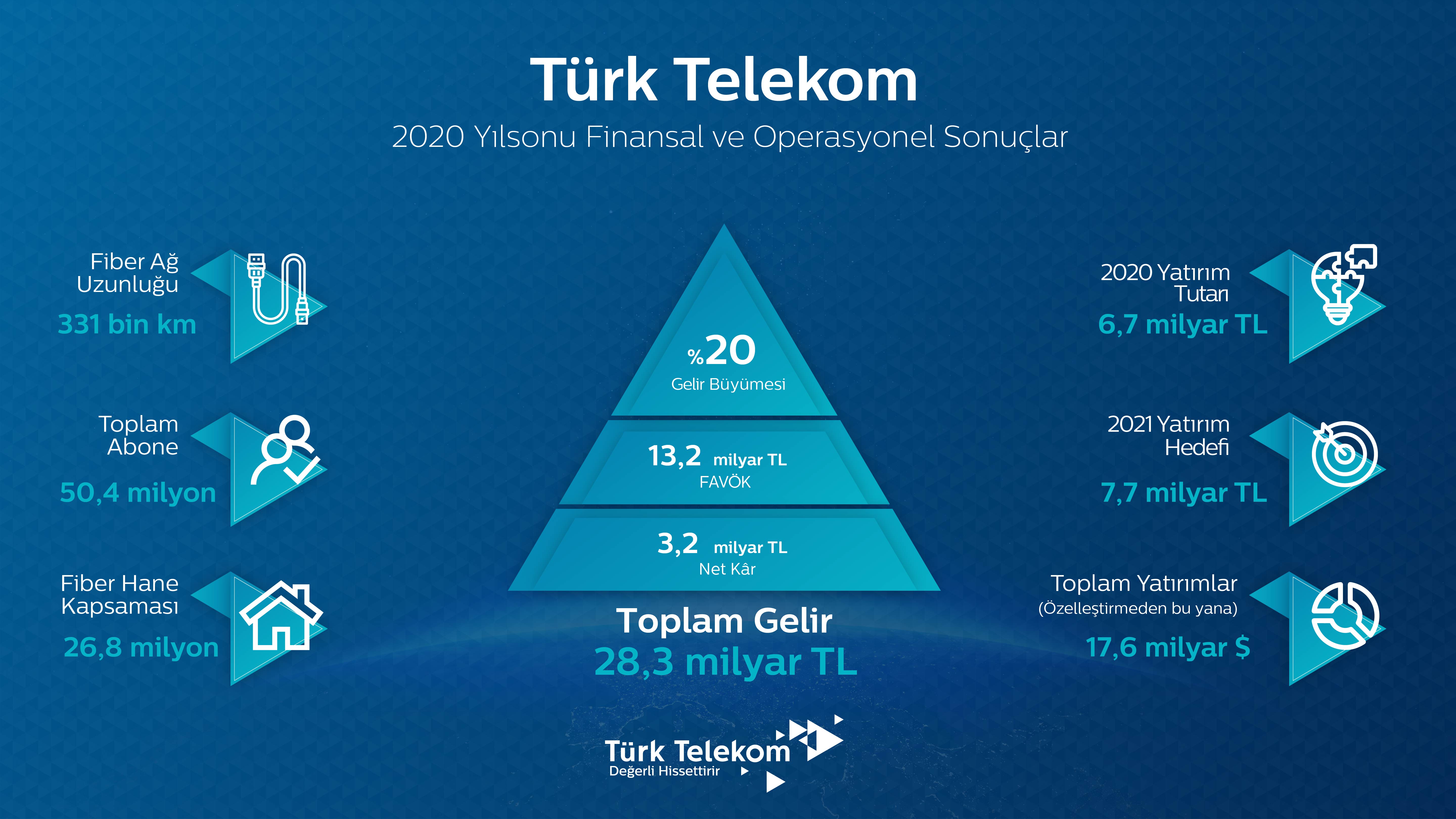 Türk Telekom 2020’de yüzde 20 büyüdü (sektörel) » Sayfa 1 - 1